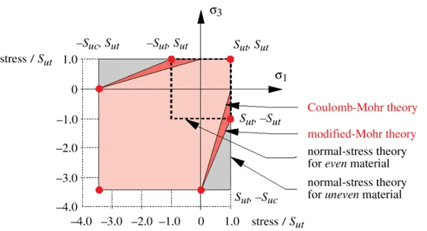 Brittle And Ductile Failure Theories In FEA - Which Ones Should We 