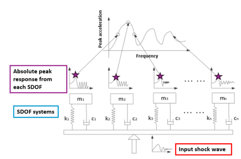 What Is Shock Response Spectrum (SRS) Analysis In FEA - And How Is It ...