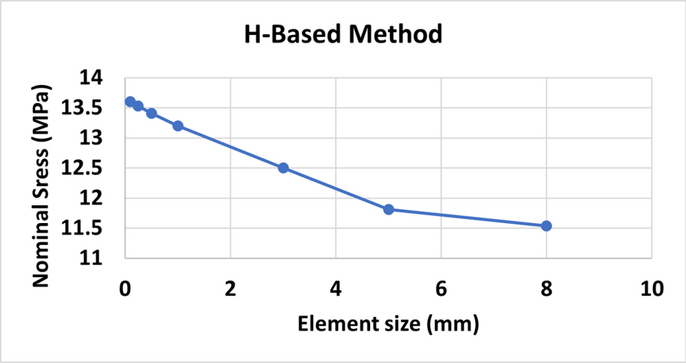 Convergence in FEA