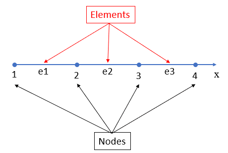 Shape Functions in Abaqus FEA