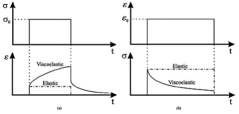 Viscoelasticity in Abaqus