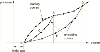 Gasket Behavior in Abaqus
