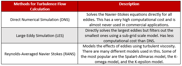 Computational Fluid Dynamics (CFD)