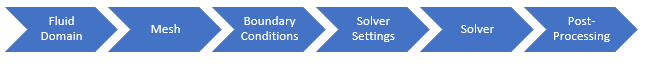 CFD Process