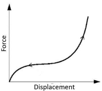 Convergence in FEA