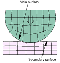 Contact in FEA