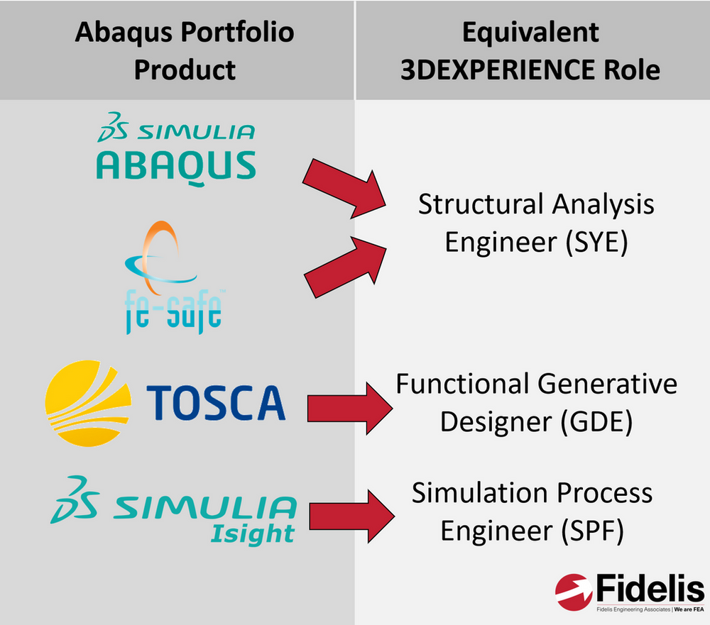 Abaqus portfolio products in the 3DEXPERIENCE Platform