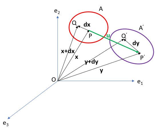Displacement and strain in FEA