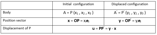 Displacement and strain in FEA