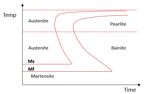 Time-temperature-transformation diagram