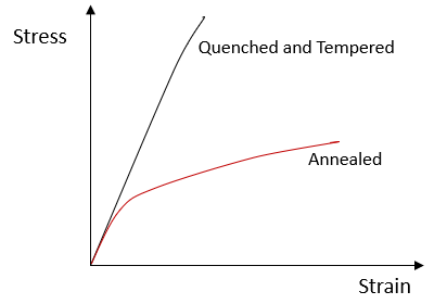 Quenched vs annealed strength