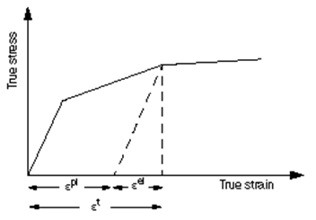 Metal Plasticity in Abaqus