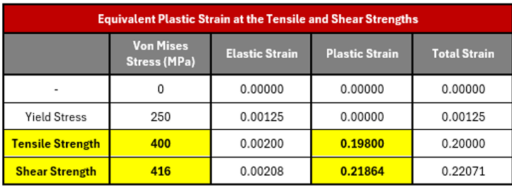 Triaxiality and ductile damage in Abaqus