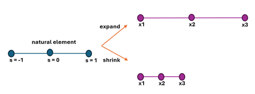 Isoparametric meshing in FEA