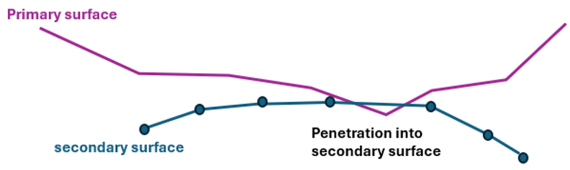 Contact algorithms in FEA