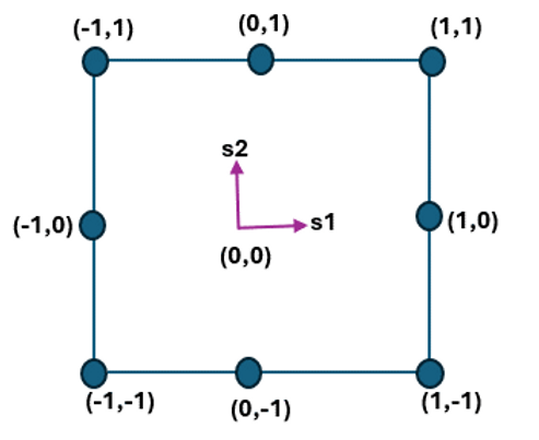Isoparametric meshing in FEA