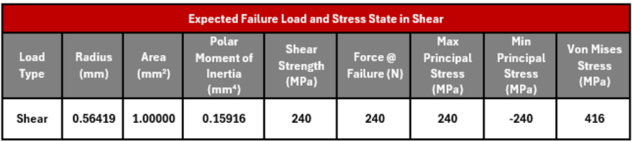 Triaxiality and ductile damage in Abaqus
