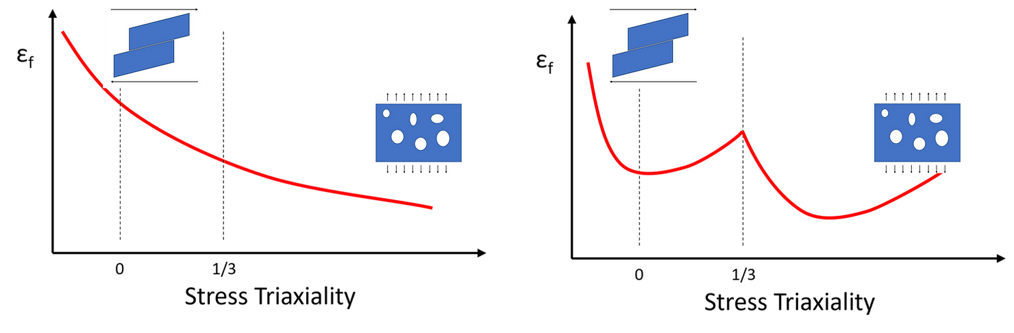 Triaxiality and ductile damage in Abaqus