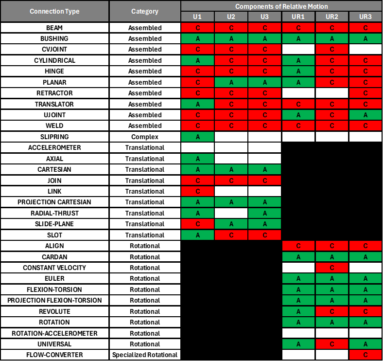 Connector Elements In Abaqus What Are They And How Should We Use Them