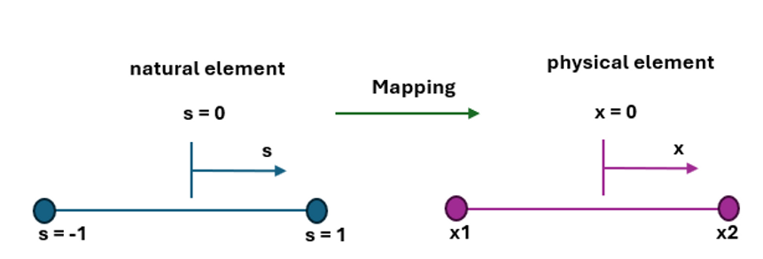 Isoparametric meshing in FEA
