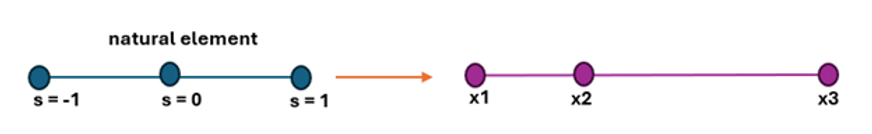 Isoparametric meshing in FEA