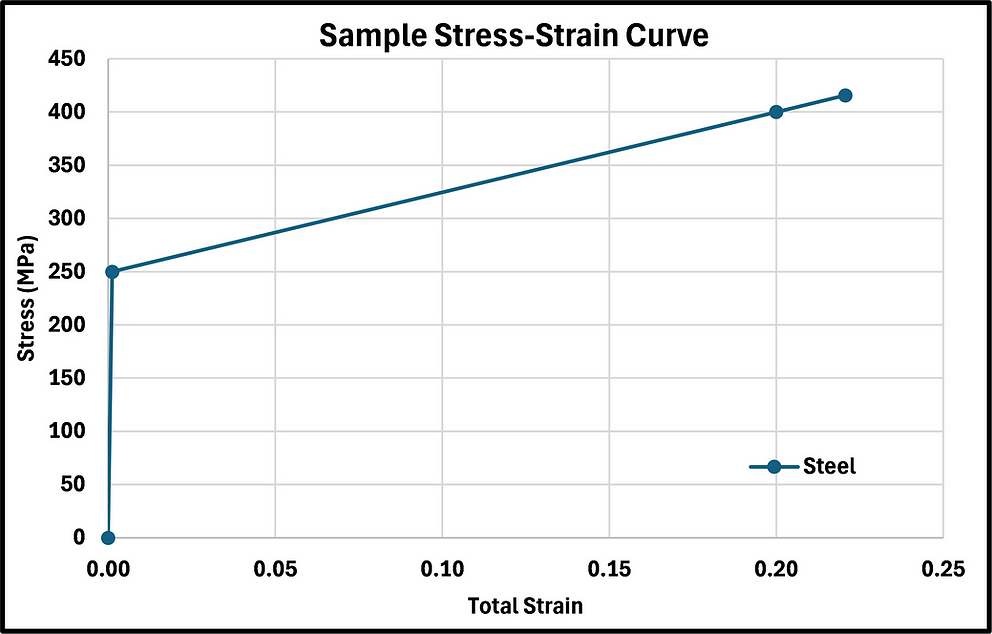 Triaxiality and ductile damage in Abaqus