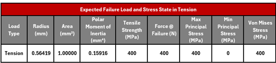 Triaxiality and ductile damage in Abaqus