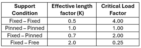 Linear buckling analysis in FEA