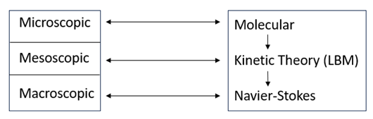 Navier-Stokes vs Lattice Boltzmann for CFD Analysis