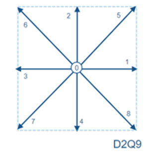 Navier-Stokes vs Lattice Boltzmann for CFD Analysis