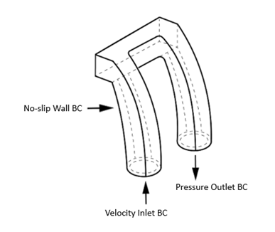 Boundary Conditions in CFD