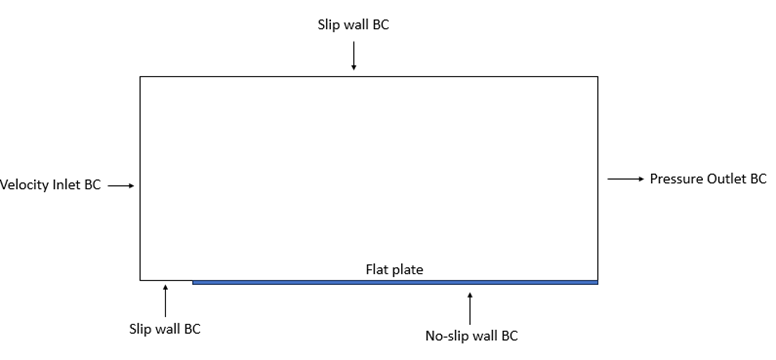 Boundary Conditions in CFD