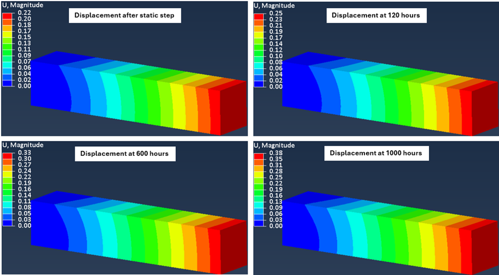 Creep analysis in Abaqus FEA