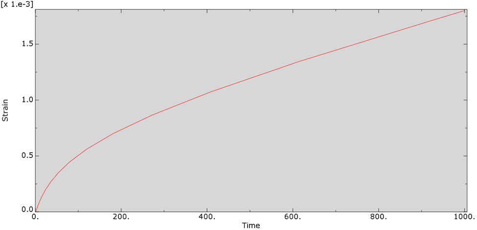 Creep analysis in Abaqus FEA