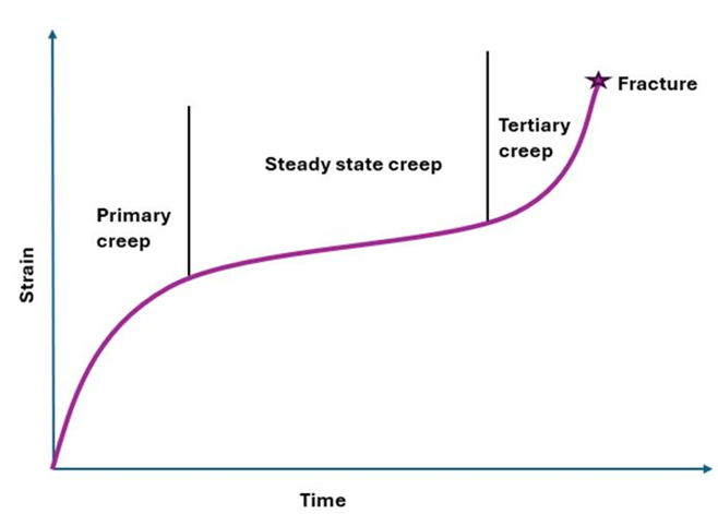 Creep analysis in Abaqus FEA