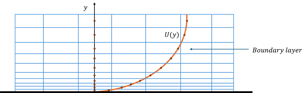 Wall functions in CFD