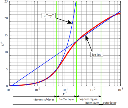 Wall functions in CFD