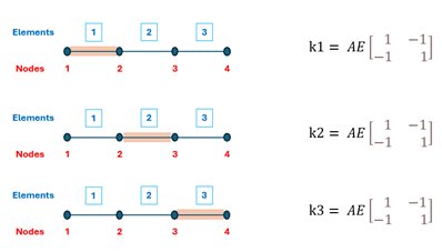 FEA global stiffness matrix