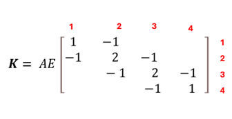 FEA global stiffness matrix