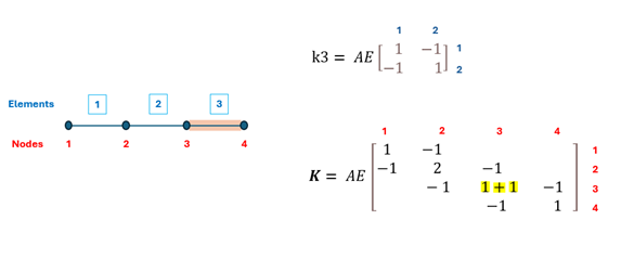 FEA global stiffness matrix