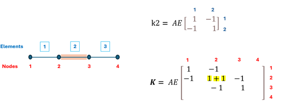 FEA global stiffness matrix