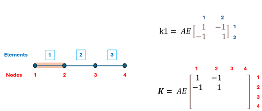 FEA global stiffness matrix