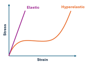 Hyperelastic material models in FEA