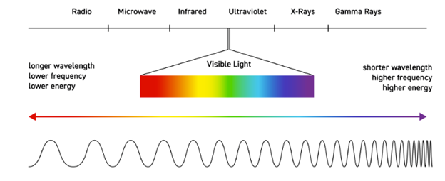 Electromagnetic spectrum