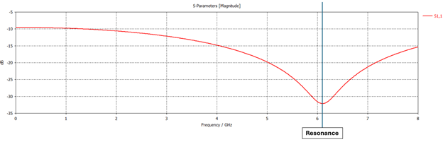 Electromagnetic Simulation with CST Studio Suite