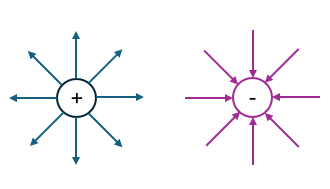Gauss law of electricity