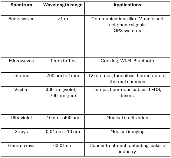 Types of electromagnetic waves