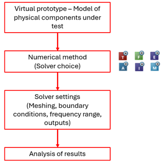 Electromagnetic Simulation with CST Studio Suite
