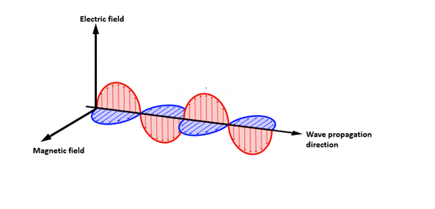 Electromagnetic Waves