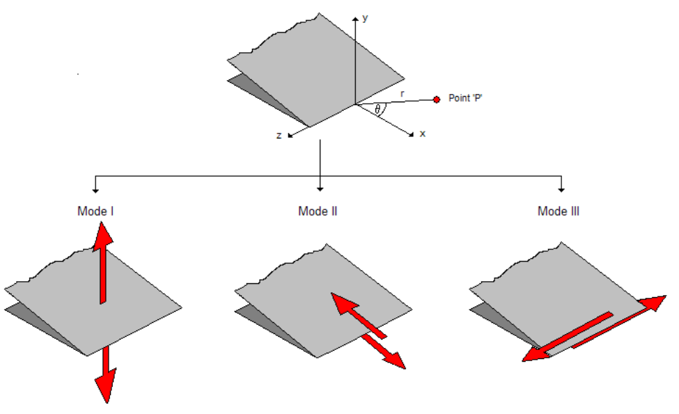 Fracture mechanics in Abaqus